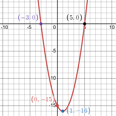 A Cartesian coordinate plane is shown with the x-axis ranging from -10 to 10 and the y-axis ranging from -16 to 4, with grid lines at integer values. A red parabola opens upwards, passing through four labeled points. The parabola intersects the x-axis at two points: a purple point at (-3, 0) labeled '(-3, 0)' and a black point at (5, 0) labeled '(5, 0)', representing the x-intercepts. The parabola intersects the y-axis at a red point at (0, -15) labeled '(0, -15)', representing the y-intercept. The vertex, the lowest point of the parabola, is a blue point located at (1, -16) labeled '(1, -16)'.