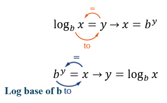 The image illustrates the conversion between logarithmic and exponential forms using circular arrows. The top part shows the logarithmic form: log base b of x equals y. An orange circular arrow indicates the transformation 'to' the exponential form: x equals b to the power of y. The arrow starts at the base 'b', goes up to 'y' as the exponent, and then points to 'x' as the result. The bottom part shows the exponential form: b to the power of y equals x. A blue circular arrow indicates the transformation 'Log base of b to' the logarithmic form: y equals log base b of x. The arrow starts at the base 'b', goes across the equals sign to 'x' as the argument of the logarithm, and then points to 'y' as the result.