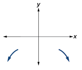 A Cartesian coordinate system is shown with the x and y axes intersecting at the origin. Two dark blue arrows indicate the end behavior of a polynomial function with an even degree and a negative leading coefficient. One arrow is in the third quadrant, pointing downwards and to the left, indicating that as x approaches negative infinity, y approaches negative infinity. The other arrow is in the fourth quadrant, pointing downwards and to the right, indicating that as x approaches positive infinity, y approaches negative infinity.