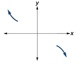 A Cartesian coordinate system is shown with the x and y axes intersecting at the origin. Two dark blue arrows indicate the end behavior of a polynomial function with an odd degree and a negative leading coefficient. One arrow is in the second quadrant, pointing upwards and to the left, indicating that as x approaches negative infinity, y approaches positive infinity. The other arrow is in the fourth quadrant, pointing downwards and to the right, indicating that as x approaches positive infinity, y approaches negative infinity.