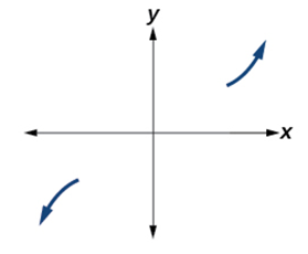 A Cartesian coordinate system is shown with the x and y axes intersecting at the origin. Two dark blue arrows indicate the end behavior of a polynomial function with an odd degree and a positive leading coefficient. One arrow is in the third quadrant, pointing downwards and to the left, indicating that as x approaches negative infinity, y approaches negative infinity. The other arrow is in the first quadrant, pointing upwards and to the right, indicating that as x approaches positive infinity, y approaches positive infinity.