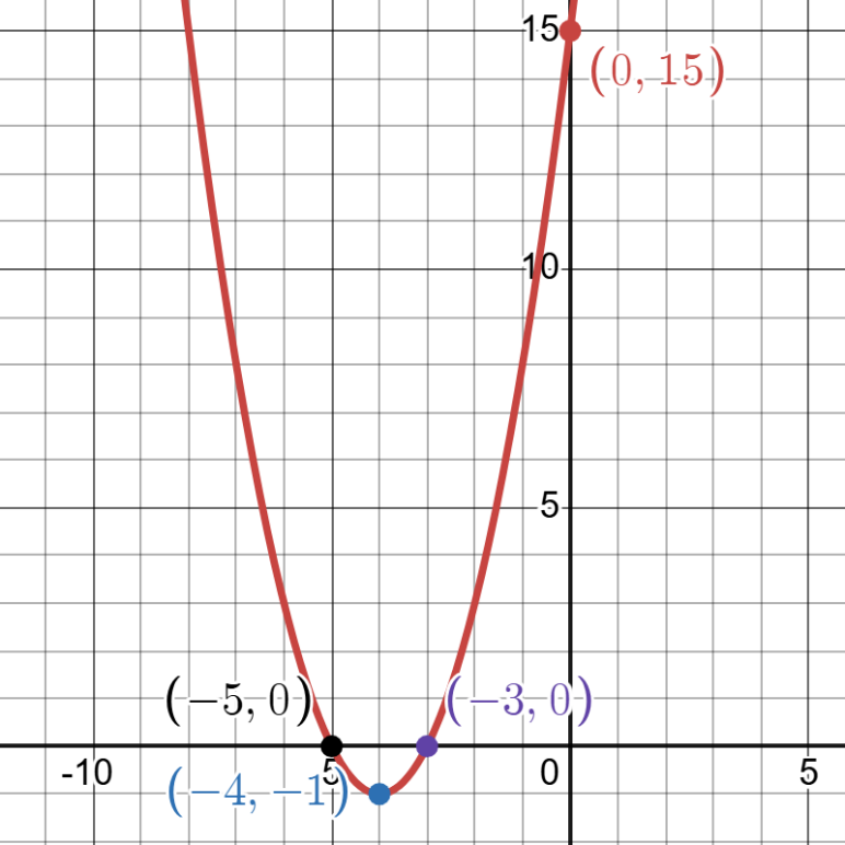 A graph of a parabola opening upwards is shown on a Cartesian coordinate system. The x-axis ranges from -10 to 5, and the y-axis ranges from -5 to 15, with grid lines at integer values. The parabola is red and passes through several labeled points. Two purple points on the x-axis represent the x-intercepts: (-5, 0) and (-3, 0). A red point on the y-axis represents the y-intercept: (0, 15). The vertex, the lowest point of the parabola, is a blue point located at (-4, -1).