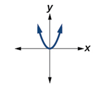 Graph of a function described in the left column.