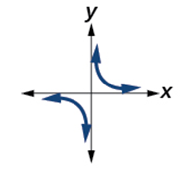 Graph of a function described in the left column.