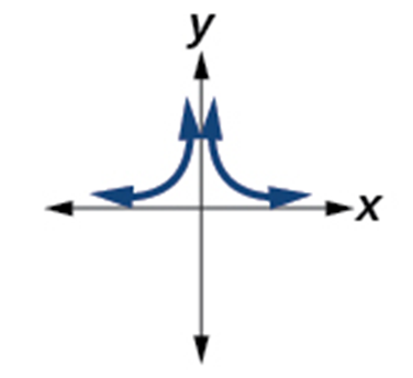Graph of a function described in the left column.