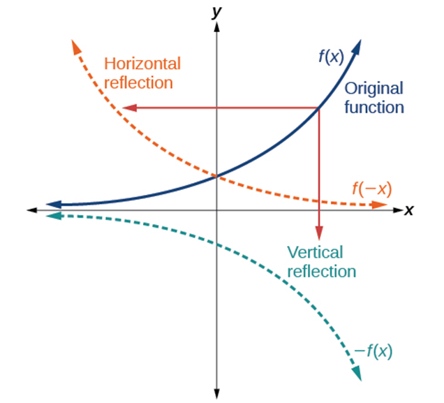 A solid blue curve, labeled 'f(x) Original function', starts in the second quadrant and extends into the first quadrant, increasing exponentially. A dashed orange curve, labeled 'f(-x) Horizontal reflection', is a reflection of f(x) across the y-axis. It starts in the first quadrant and extends into the second quadrant, increasing exponentially as x becomes more negative. A horizontal red arrow connects a point on f(x) in the first quadrant to its reflected point on f(-x) in the second quadrant, indicating the horizontal reflection. The label 'Horizontal reflection' in orange is placed above this curve. A dashed teal curve, labeled '-f(x) Vertical reflection', is a reflection of f(x) across the x-axis. It starts in the third quadrant and extends into the fourth quadrant, decreasing exponentially. A vertical red arrow connects a point on f(x) in the first quadrant to its reflected point on -f(x) in the fourth quadrant, indicating the vertical reflection.