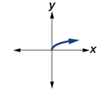 Graph of a function described in the left column.