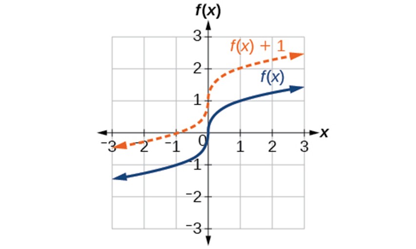 A graph on a Cartesian coordinate system with the x-axis ranging from -3 to 3 and the y-axis ranging from -3 to 3. Two curves are plotted. A solid blue curve, labeled 'f(x)', starts in the third quadrant, curves through the origin (0, 0), and extends into the first quadrant with an arrow indicating it continues to increase. A dashed orange curve, labeled 'f(x) + 1', is vertically shifted upwards by one unit compared to f(x). It starts in the third quadrant, passes through (0, 1), and extends into the first quadrant with an arrow, indicating it also continues to increase.