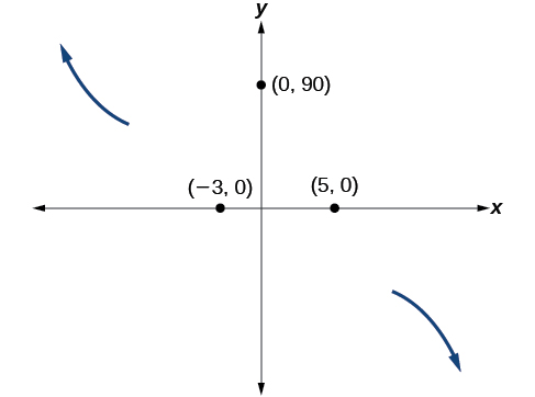 A Cartesian coordinate system is shown with the x and y axes intersecting at the origin. The x-axis ranges approximately from -5 to 5, and the y-axis ranges approximately from -10 to 100. Two dark blue arrows indicate the end behavior of a polynomial function with an odd degree and a negative leading coefficient. One arrow is in the second quadrant, pointing upwards and to the left. The other arrow is in the fourth quadrant, pointing downwards and to the right. Three points are plotted: one on the x-axis at (-3, 0) and labeled '(-3, 0)', another on the x-axis at (5, 0) and labeled '(5, 0)', and a third on the y-axis at (0, 90) and labeled '(0, 90)'.