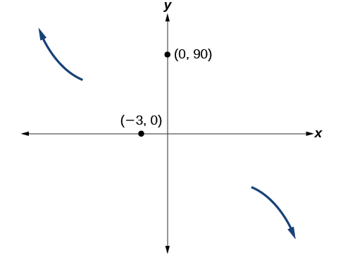 A Cartesian coordinate system is shown with the x and y axes intersecting at the origin. The x-axis ranges approximately from -5 to 5, and the y-axis ranges approximately from -10 to 100. Two dark blue arrows indicate the end behavior of a polynomial function with an odd degree and a negative leading coefficient. One arrow is in the second quadrant, pointing upwards and to the left. The other arrow is in the fourth quadrant, pointing downwards and to the right. Two points are plotted: one on the x-axis at (-3, 0) and labeled '(-3, 0)', and another on the y-axis at (0, 90) and labeled '(0, 90)'.