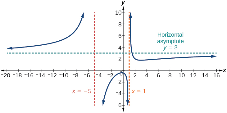 A graph of a rational function is shown on a Cartesian coordinate system. The x-axis ranges from -20 to 16, and the y-axis ranges from -6 to 10, with grid lines at intervals of 2 on the x-axis and 1 on the y-axis. A dark blue curve represents the function, exhibiting vertical asymptotes indicated by dashed lines: a red dashed line at x = -5 and an orange dashed line at x = 1. As the curve approaches these vertical lines, the y-values tend towards positive or negative infinity. A dashed teal horizontal line is located at y = 3, labeled 'Horizontal asymptote y = 3'. As x approaches positive or negative infinity (moving far to the left or right on the graph), the blue curve gets closer and closer to this horizontal line at y = 3 representing horizontal asymptote.