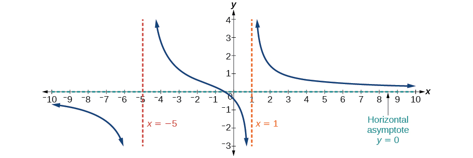 A graph of a rational function is shown on a Cartesian coordinate system. The x-axis ranges from -10 to 10, and the y-axis ranges from -3 to 4, with grid lines at integer values. A dark blue curve represents the function, exhibiting two vertical asymptotes indicated by dashed lines: a red dashed line at x = -5 and an orange dashed line at x = 1. As the curve approaches these vertical lines, the y-values tend towards positive or negative infinity. A dashed teal horizontal line is located at y = 0, labeled 'Horizontal asymptote y = 0'. The blue curve approaches this horizontal line as x goes to positive or negative infinity.