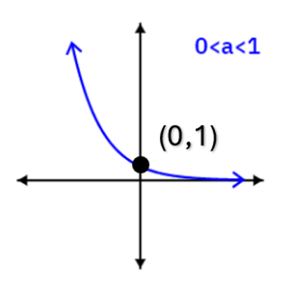 A graph of a decreasing exponential function on a Cartesian coordinate system. The x and y axes intersect at the origin. A blue curve starts high in the second quadrant, passes through the point (0, 1), which is marked with a black dot and labeled, and then decreases asymptotically towards the positive x-axis in the first quadrant. The label '0 < a < 1' in blue indicates that the base 'a' of the exponential function is between 0 and 1, which accounts for the decreasing nature of the graph.