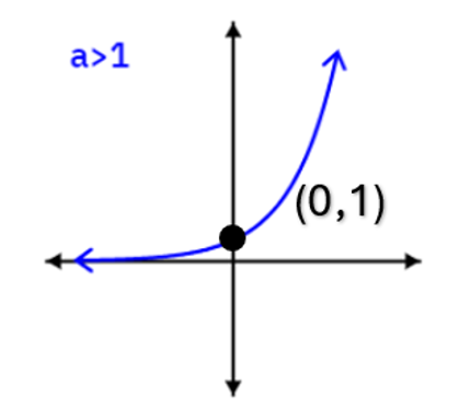 A graph of an increasing exponential function on a Cartesian coordinate system. The x and y axes intersect at the origin. A blue curve starts close to the negative x-axis in the third quadrant, passes through the point (0, 1), which is marked with a black dot and labeled, and then increases rapidly into the first quadrant. The label 'a > 1' in blue indicates that the base 'a' of the exponential function is greater than 1, which accounts for the increasing nature of the graph.