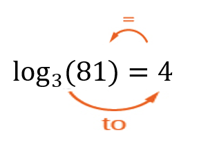 The logarithmic equation 'log base 3 of (81) equals 4' is shown. An orange circular arrow starts at the base '3', goes up to the result '4' as the exponent, and then points to the argument '81', illustrating the conversion 'to' the equivalent exponential form.